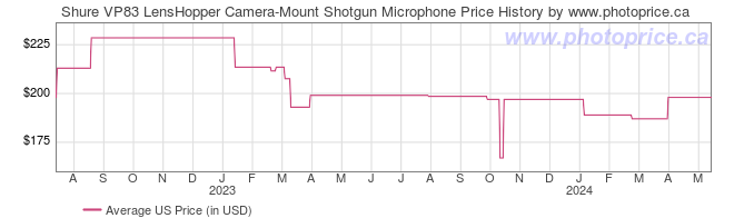 US Price History Graph for Shure VP83 LensHopper Camera-Mount Shotgun Microphone