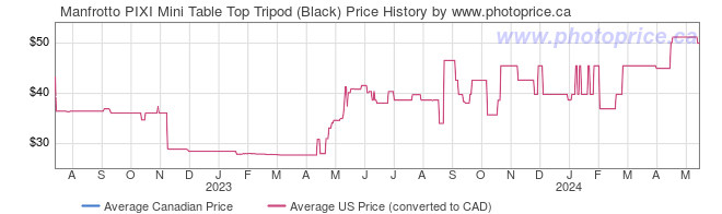 Price History Graph for Manfrotto PIXI Mini Table Top Tripod (Black)