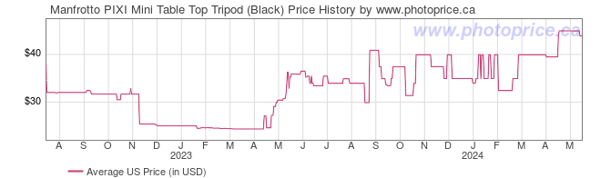 US Price History Graph for Manfrotto PIXI Mini Table Top Tripod (Black)