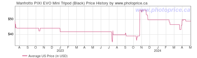 US Price History Graph for Manfrotto PIXI EVO Mini Tripod (Black)