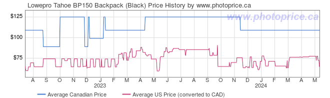 Price History Graph for Lowepro Tahoe BP150 Backpack (Black)