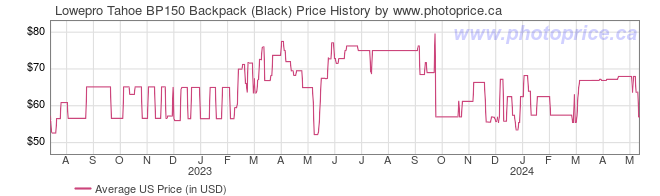 US Price History Graph for Lowepro Tahoe BP150 Backpack (Black)
