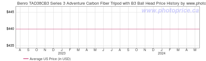US Price History Graph for Benro TAD38CB3 Series 3 Adventure Carbon Fiber Tripod with B3 Ball Head