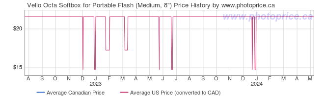 Price History Graph for Vello Octa Softbox for Portable Flash (Medium, 8
