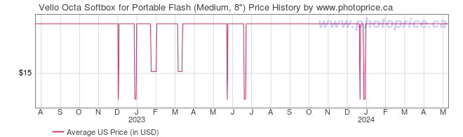 US Price History Graph for Vello Octa Softbox for Portable Flash (Medium, 8