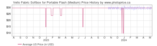 US Price History Graph for Vello Fabric Softbox for Portable Flash (Medium)