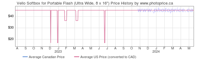 Price History Graph for Vello Softbox for Portable Flash (Ultra Wide, 8 x 16