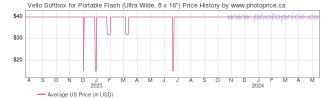 US Price History Graph for Vello Softbox for Portable Flash (Ultra Wide, 8 x 16