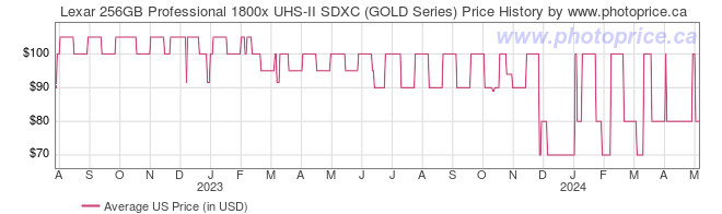 US Price History Graph for Lexar 256GB Professional 1800x UHS-II SDXC (GOLD Series)