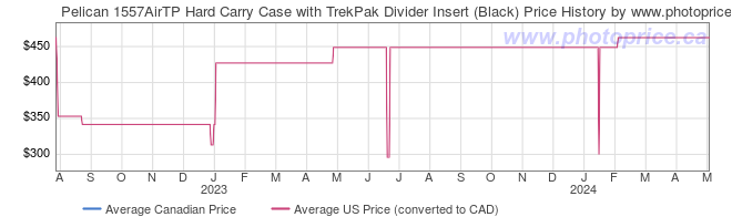 Price History Graph for Pelican 1557AirTP Hard Carry Case with TrekPak Divider Insert (Black)