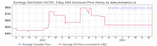 Price History Graph for Synology DiskStation DS720+ 2-Bay NAS Enclosure