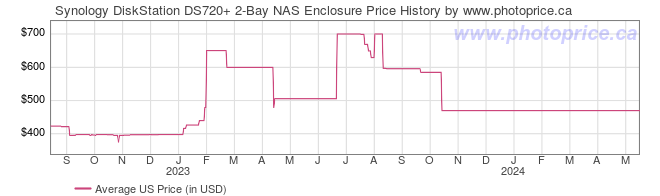 US Price History Graph for Synology DiskStation DS720+ 2-Bay NAS Enclosure