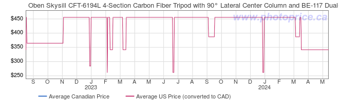 Price History Graph for Oben Skysill CFT-6194L 4-Section Carbon Fiber Tripod with 90 Lateral Center Column and BE-117 Dual-Action Ball Head