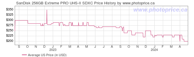US Price History Graph for SanDisk 256GB Extreme PRO UHS-II SDXC