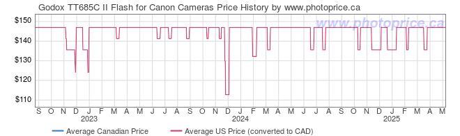 Price History Graph for Godox TT685C II Flash for Canon Cameras