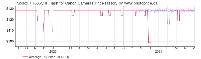 US Price History Graph for Godox TT685C II Flash for Canon Cameras