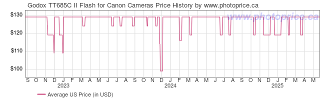 US Price History Graph for Godox TT685C II Flash for Canon Cameras