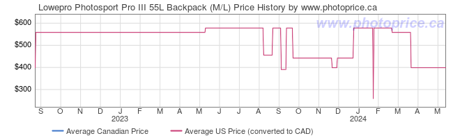 Price History Graph for Lowepro Photosport Pro III 55L Backpack (M/L)