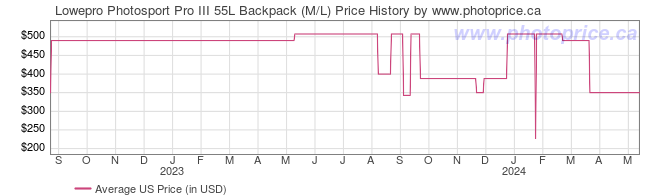 US Price History Graph for Lowepro Photosport Pro III 55L Backpack (M/L)
