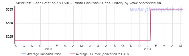 Price History Graph for MindShift Gear Rotation 180 50L+ Photo Backpack