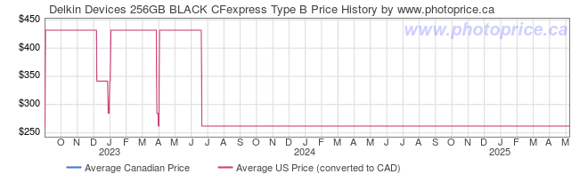 Price History Graph for Delkin Devices 256GB BLACK CFexpress Type B