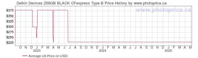 US Price History Graph for Delkin Devices 256GB BLACK CFexpress Type B