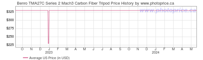 US Price History Graph for Benro TMA27C Series 2 Mach3 Carbon Fiber Tripod