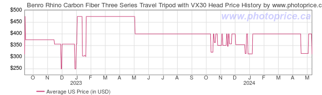 US Price History Graph for Benro Rhino Carbon Fiber Three Series Travel Tripod with VX30 Head
