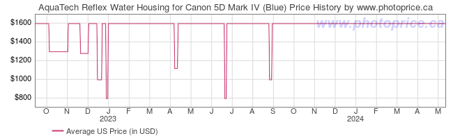 US Price History Graph for AquaTech Reflex Water Housing for Canon 5D Mark IV (Blue)