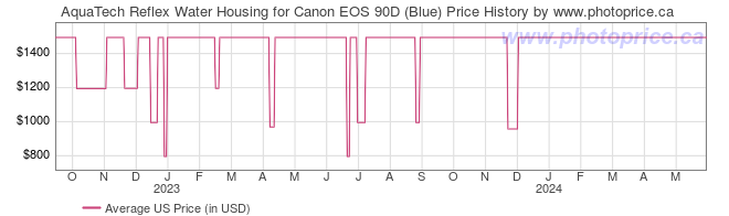 US Price History Graph for AquaTech Reflex Water Housing for Canon EOS 90D (Blue)