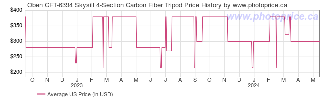 US Price History Graph for Oben CFT-6394 Skysill 4-Section Carbon Fiber Tripod