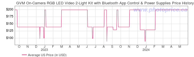 US Price History Graph for GVM On-Camera RGB LED Video 2-Light Kit with Bluetooth App Control & Power Supplies