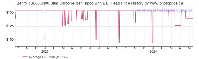 US Price History Graph for Benro TSL08CN00 Slim Carbon-Fiber Tripod with Ball Head
