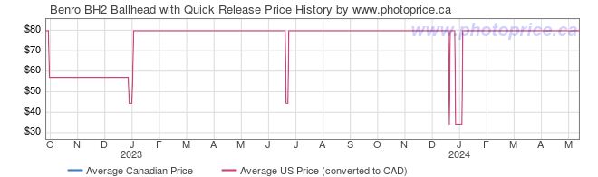 Price History Graph for Benro BH2 Ballhead with Quick Release