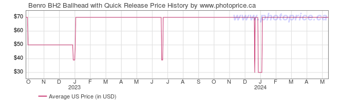 US Price History Graph for Benro BH2 Ballhead with Quick Release
