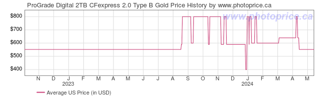 US Price History Graph for ProGrade Digital 2TB CFexpress 2.0 Type B Gold