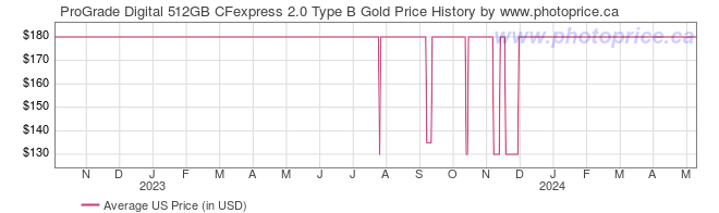 US Price History Graph for ProGrade Digital 512GB CFexpress 2.0 Type B Gold
