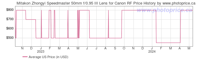 US Price History Graph for Mitakon Zhongyi Speedmaster 50mm f/0.95 III Lens for Canon RF