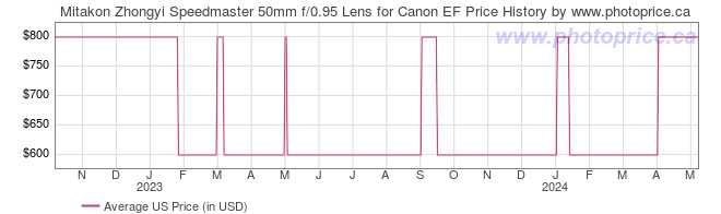 US Price History Graph for Mitakon Zhongyi Speedmaster 50mm f/0.95 Lens for Canon EF