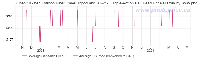 Price History Graph for Oben CT-3565 Carbon Fiber Travel Tripod and BZ-217T Triple-Action Ball Head