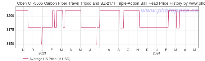 US Price History Graph for Oben CT-3565 Carbon Fiber Travel Tripod and BZ-217T Triple-Action Ball Head