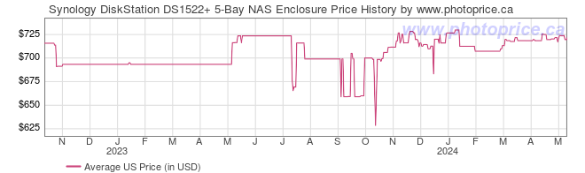 US Price History Graph for Synology DiskStation DS1522+ 5-Bay NAS Enclosure
