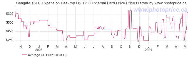 US Price History Graph for Seagate 16TB Expansion Desktop USB 3.0 External Hard Drive