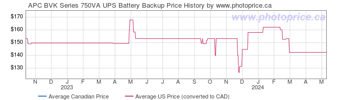 Price History Graph for APC BVK Series 750VA UPS Battery Backup