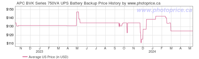 US Price History Graph for APC BVK Series 750VA UPS Battery Backup