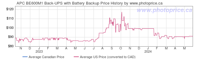 Price History Graph for APC BE600M1 Back-UPS with Battery Backup