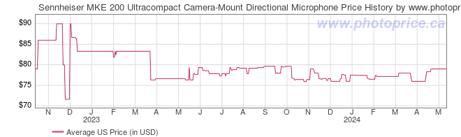 US Price History Graph for Sennheiser MKE 200 Ultracompact Camera-Mount Directional Microphone