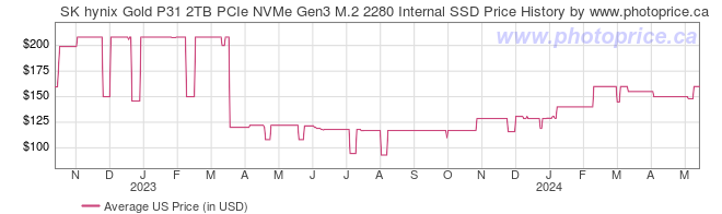 US Price History Graph for SK hynix Gold P31 2TB PCIe NVMe Gen3 M.2 2280 Internal SSD