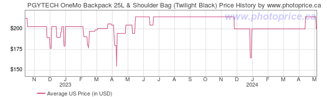 US Price History Graph for PGYTECH OneMo Backpack 25L & Shoulder Bag (Twilight Black)