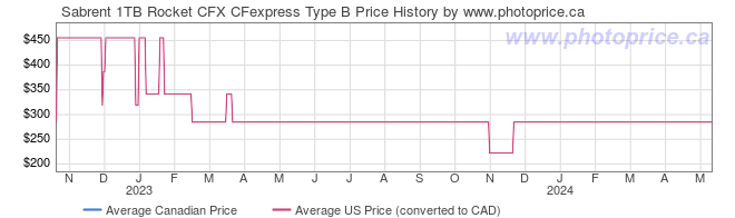 Price History Graph for Sabrent 1TB Rocket CFX CFexpress Type B